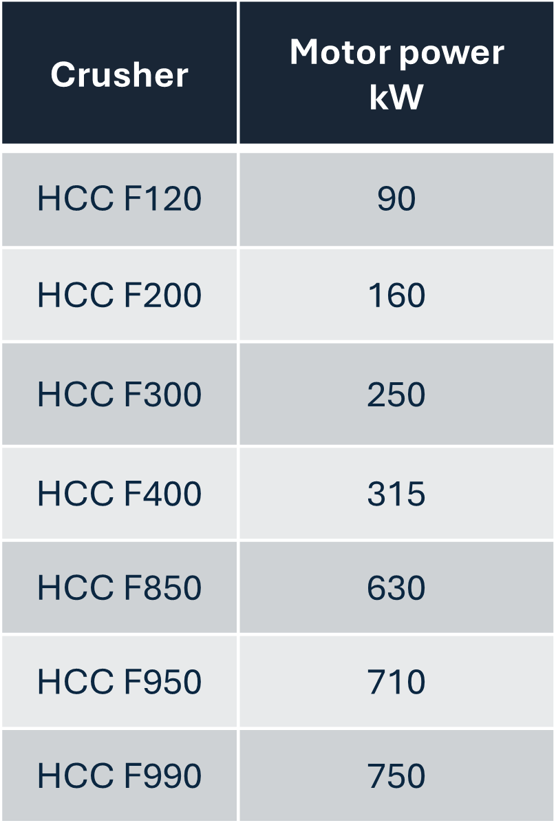 Overview table of Cone Crusher HCC F-Series model variants