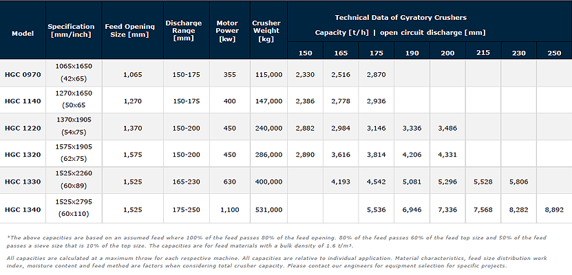 Overview table of HAZEMAG Gyratory Crusher HGC models and technical specifications